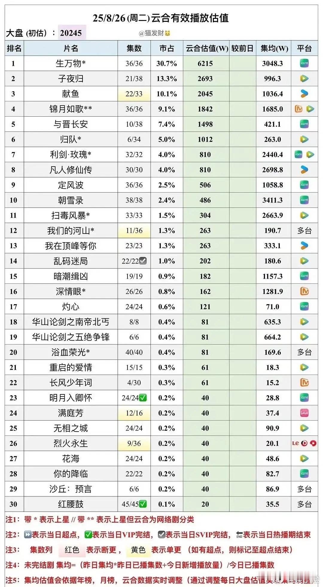 《与晋长安》没达到预期效果，《锦月如歌》得“背大锅”……丞磊同一时期播两部男主古