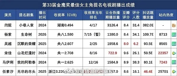 金鹰奖女主角提名电视剧播出成绩，你们觉得谁拿奖才算得上实至名归？杨紫《生命树》闫