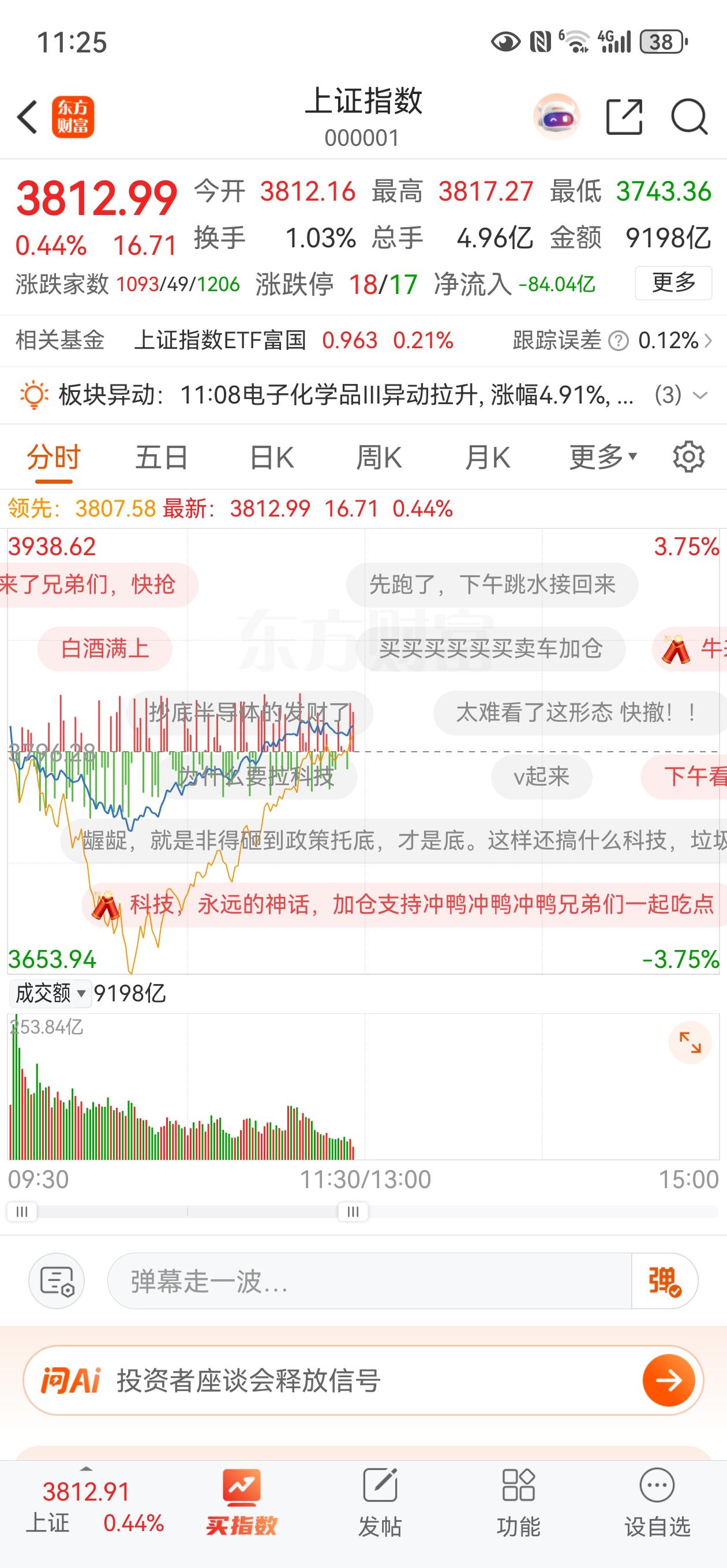 中午收盘了，今天科技走出反弹行情，带领三大指数全线翻红，但是能不能持续，现在还无