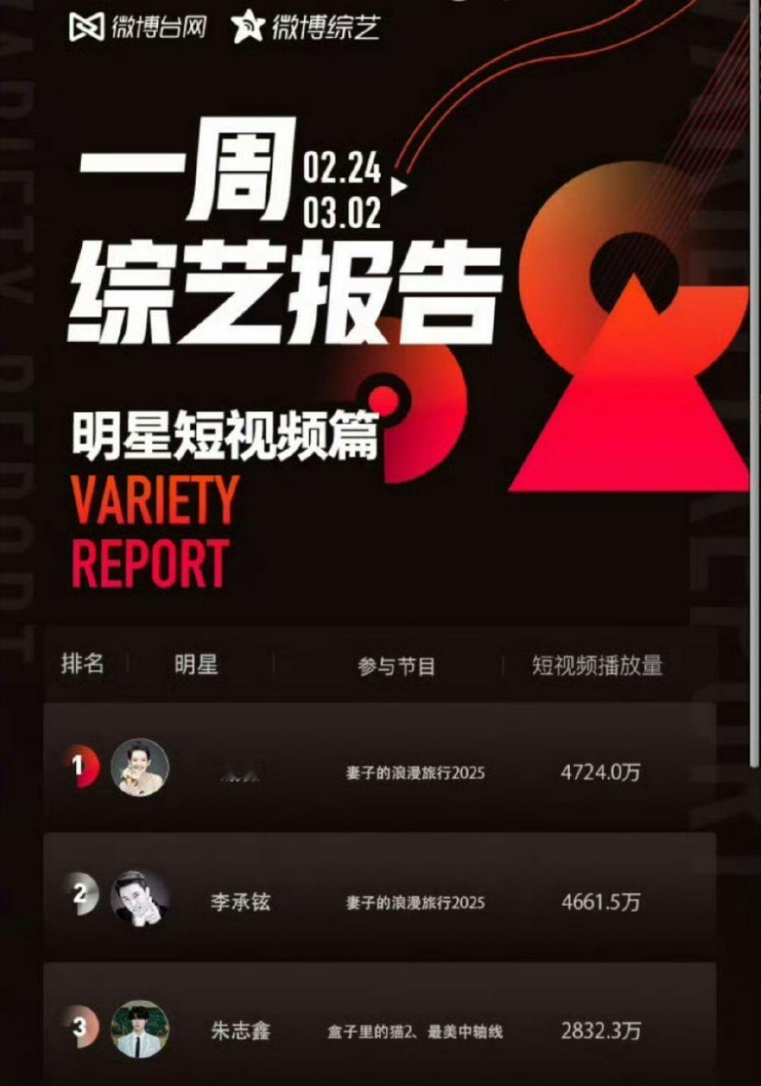 微博综艺短视频榜【朱志鑫】团内第一，内娱第三[干杯] ​​​