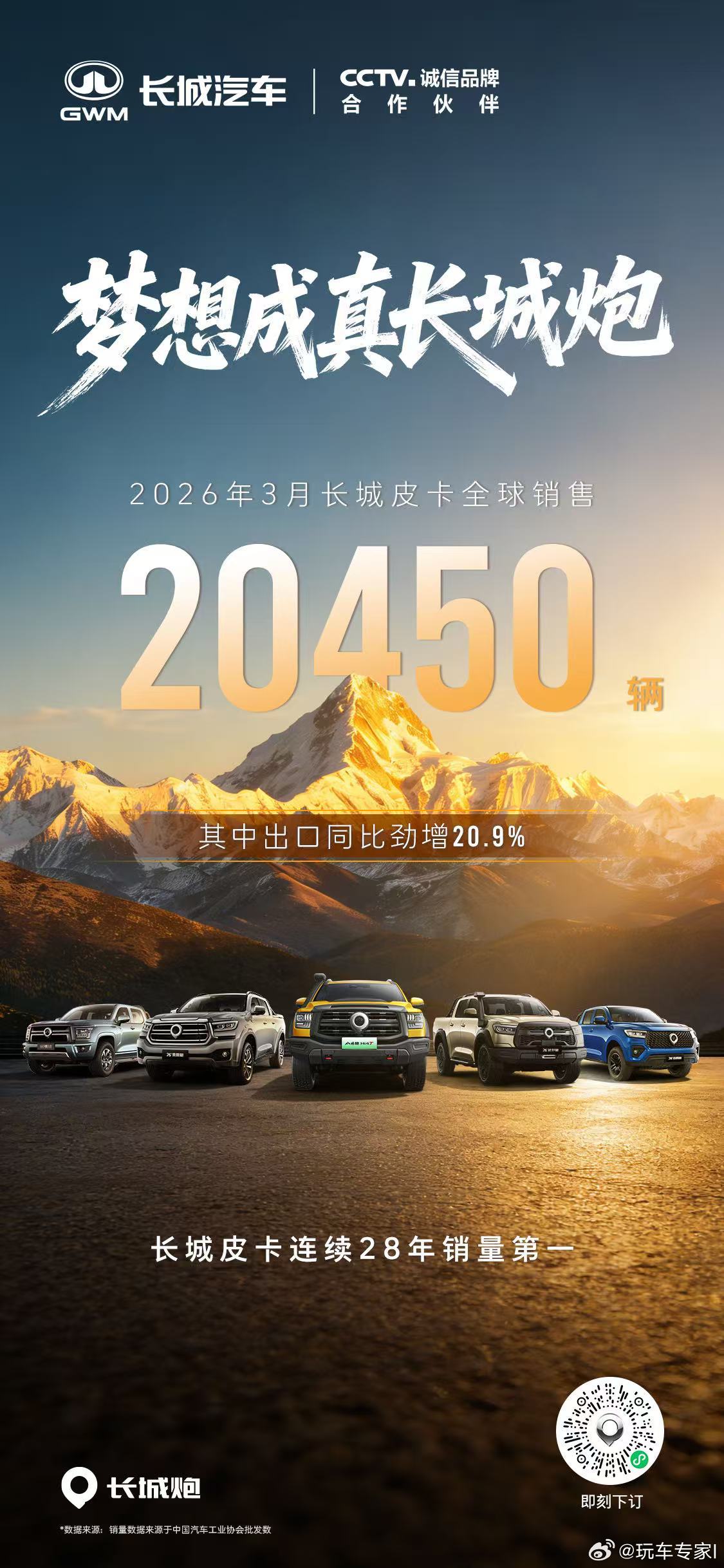 长城皮卡3月全球销售20450辆，蝉联中国皮卡销量冠军，其中出口同比劲增20.9