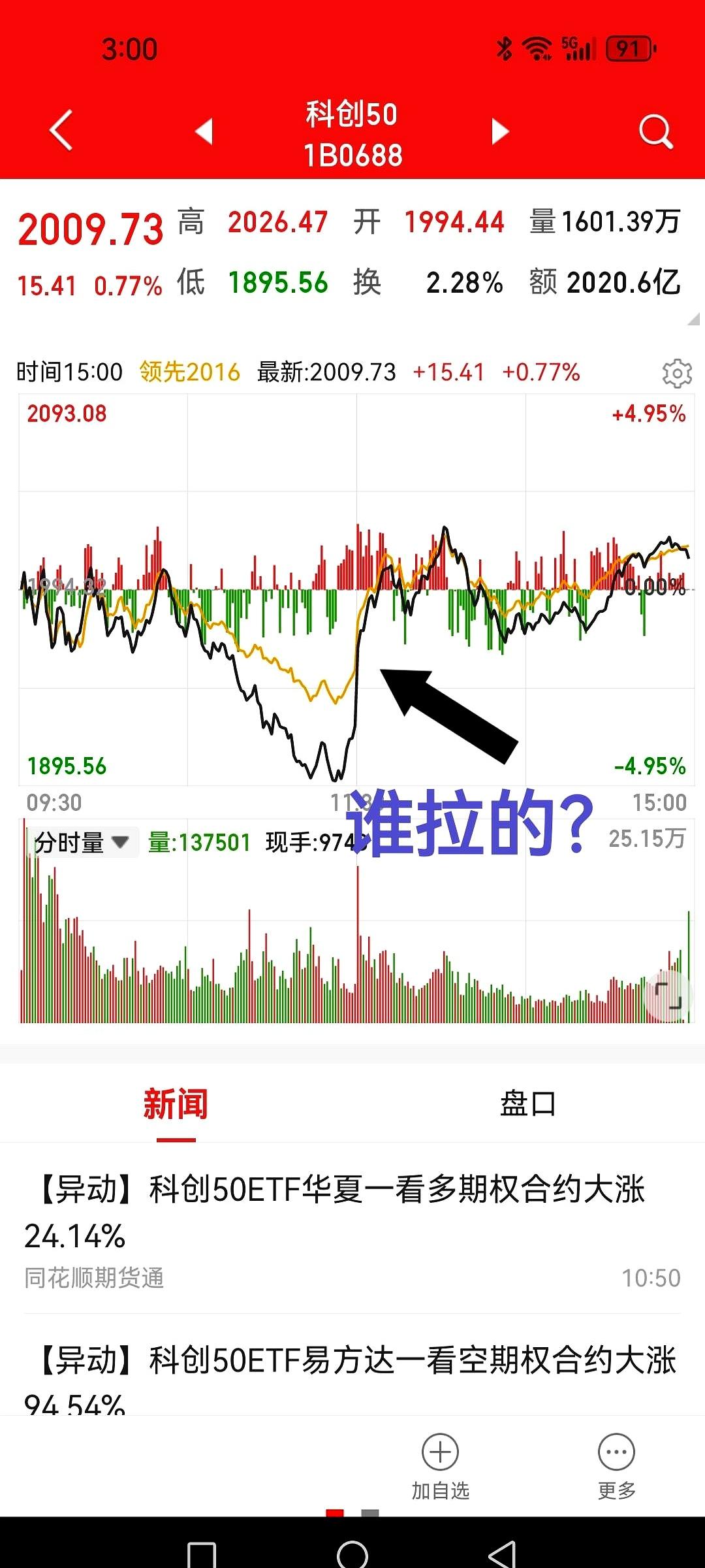刚才那10分钟，你心脏受得了吗？
科创50像坐了火箭一样直冲5个点，简直是平地起