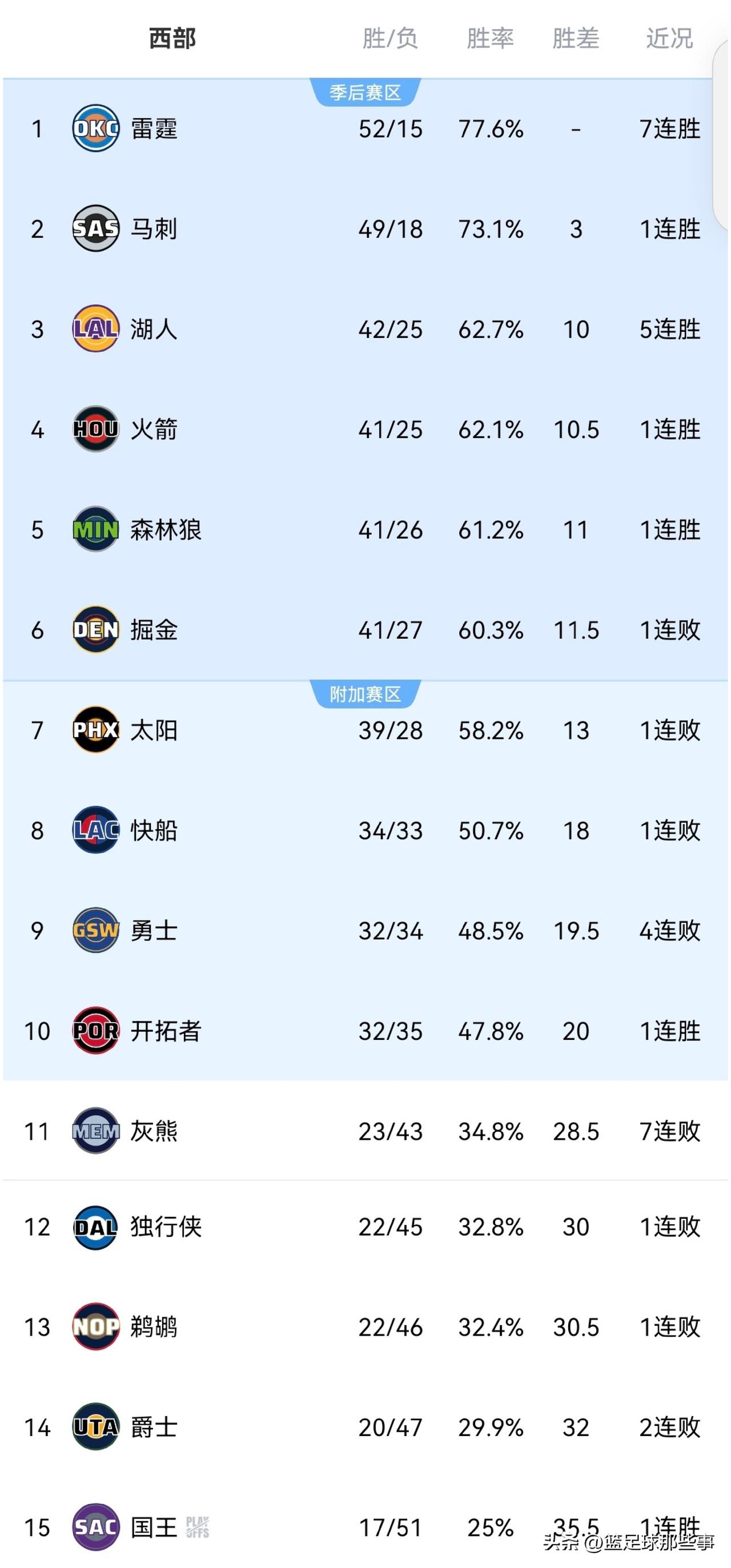 NBA西部最新积分榜：
✅马刺115：102轻取黄蜂坐二追一，文班亚马满血复出砍