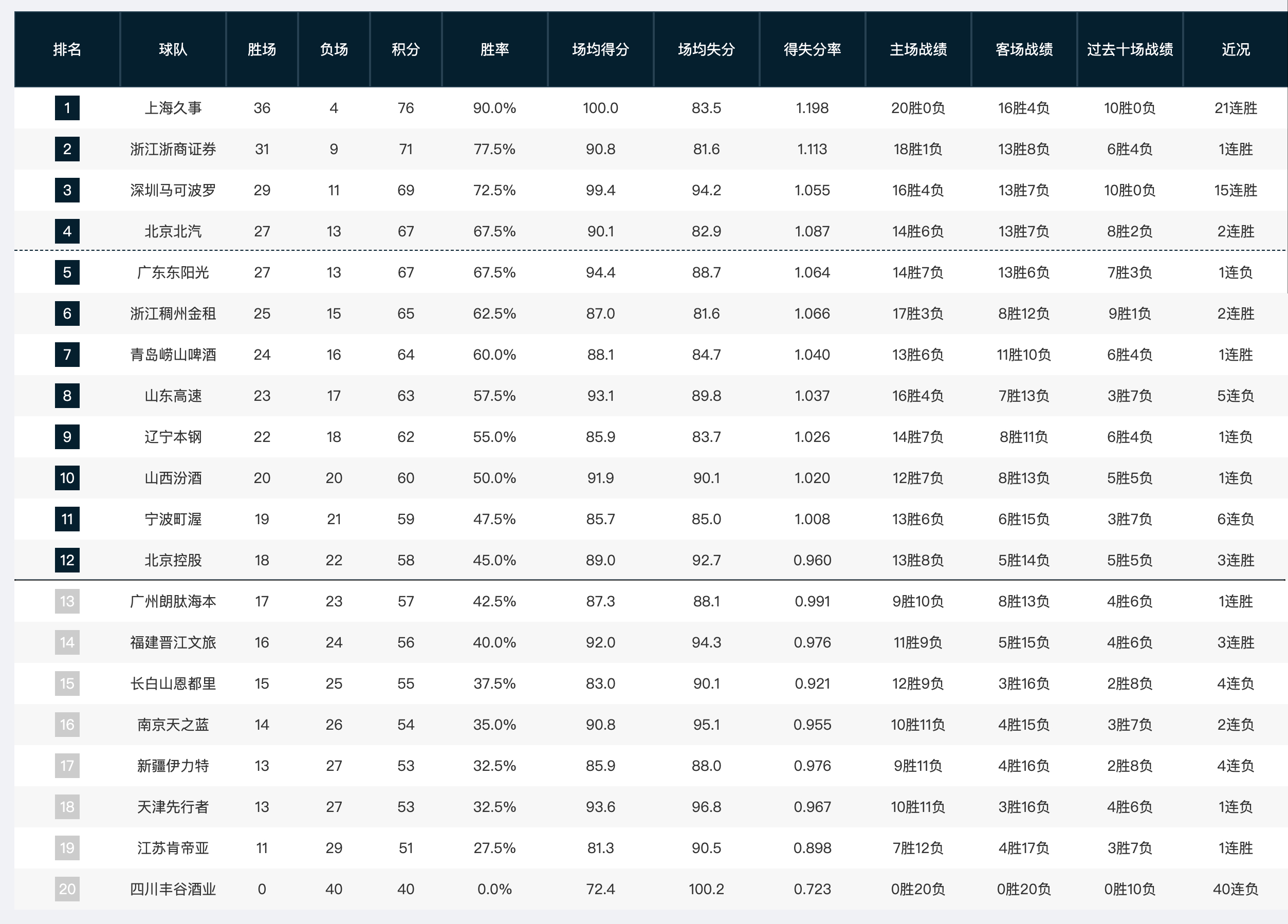 第40轮打完，北京北汽重返前四，广东东阳光因为今天的失利掉到第五；南京天之蓝、长