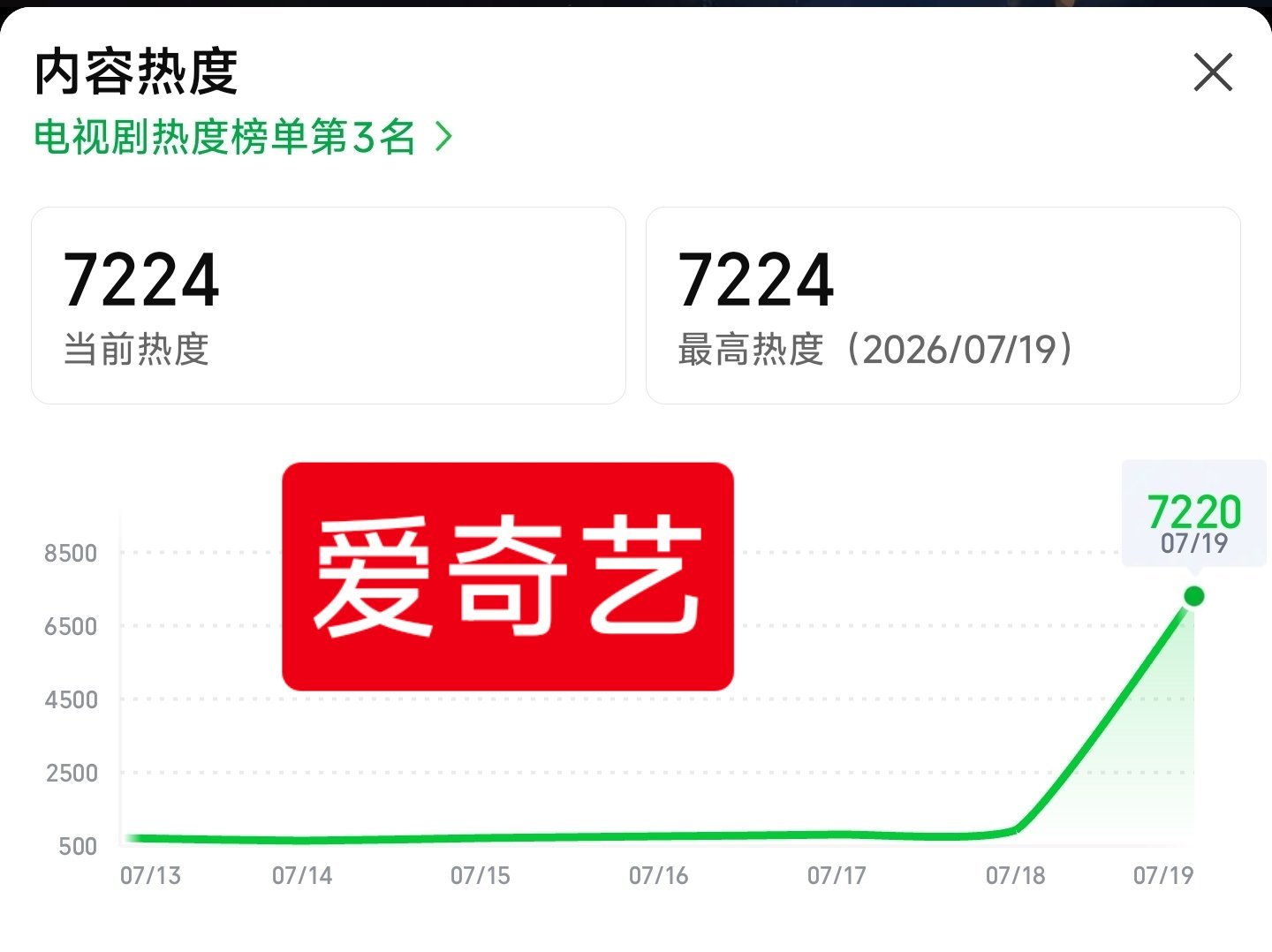 张凌赫，田曦薇主演的《逐玉》首日热度，爱奇艺7865，腾讯26519。张凌赫，王