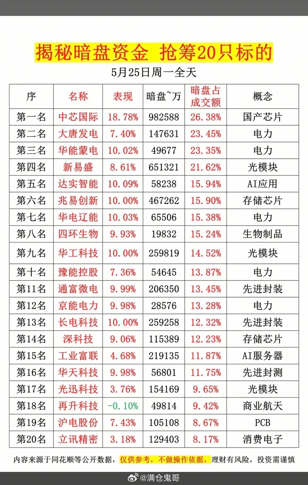 5.25周一  主力偷偷扫货，暗盘数据TOP20！1.国产芯片、光模块2.电力电