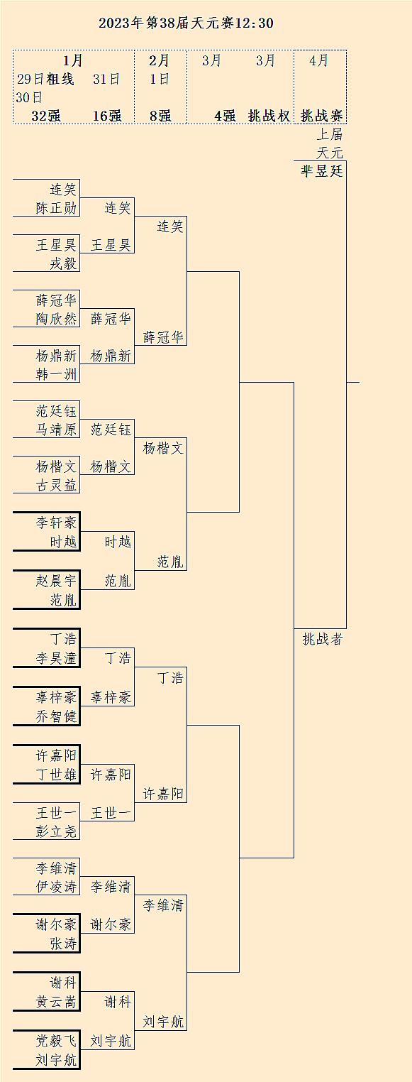 薛冠华又晋级了：第38届天元赛8强出炉，2月1日比赛 #围棋#