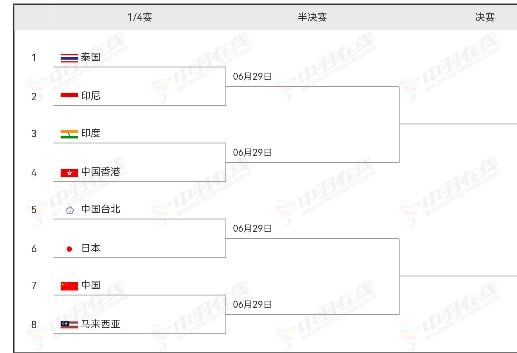 亚洲青年羽毛球锦标赛混团比赛的小组赛结束。
今天国青0:2输给了日本，获小组第二