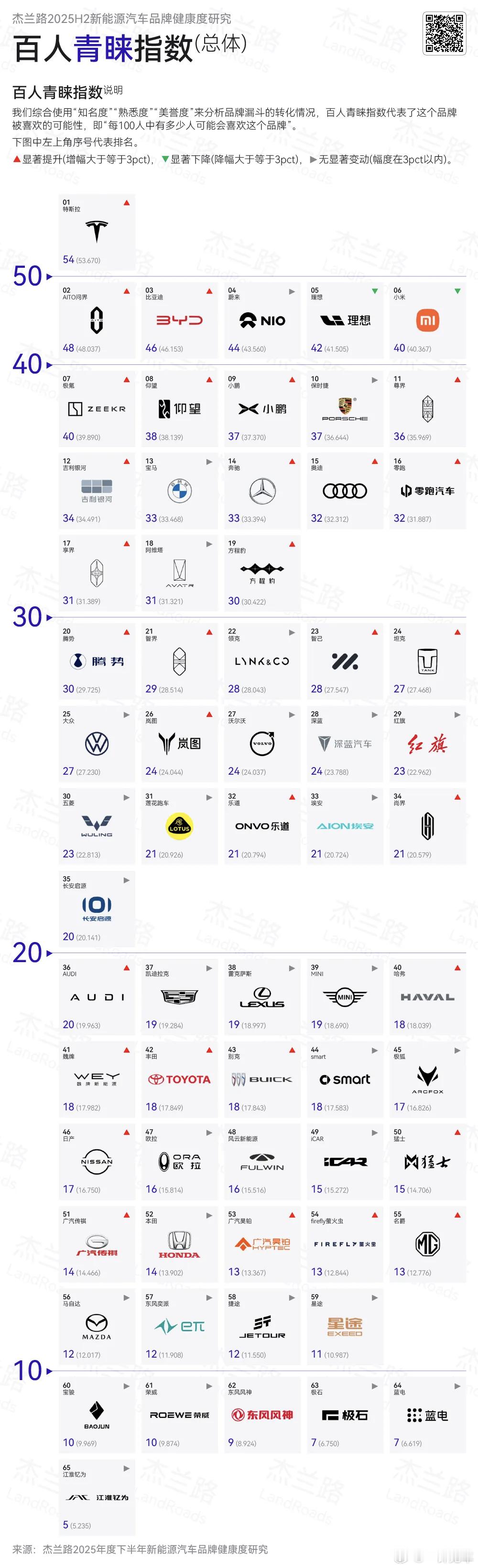 杰兰路发布了2025年下半年新能源汽车品牌研究报告，很有看头：1、百人青睐指数里