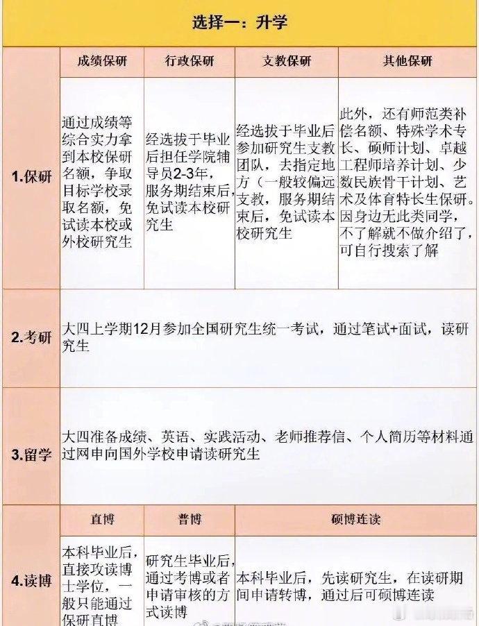 终于有人把大学生的20条出路讲清楚了❗️🧎 ​​​