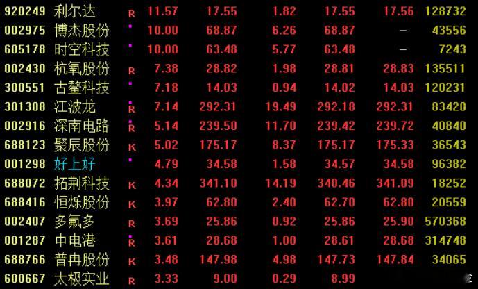 存储芯片板块延续强势，江波龙涨超10%，股价再创历史新高，聚辰股份、大为股份、普