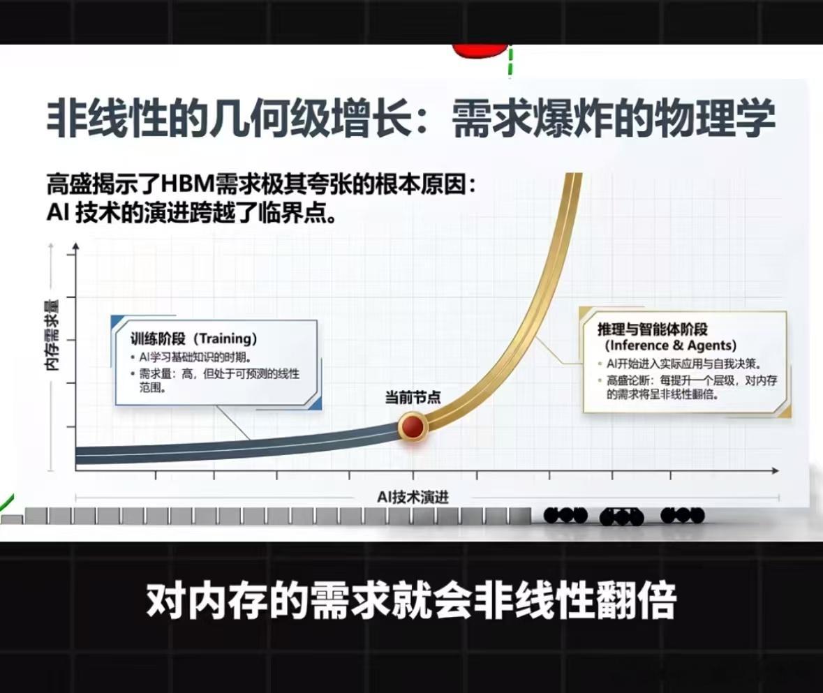 【韩国股市为什么这么猛！？】高盛揭示了HBM需求极其夸张的根本原因：AI技术的演