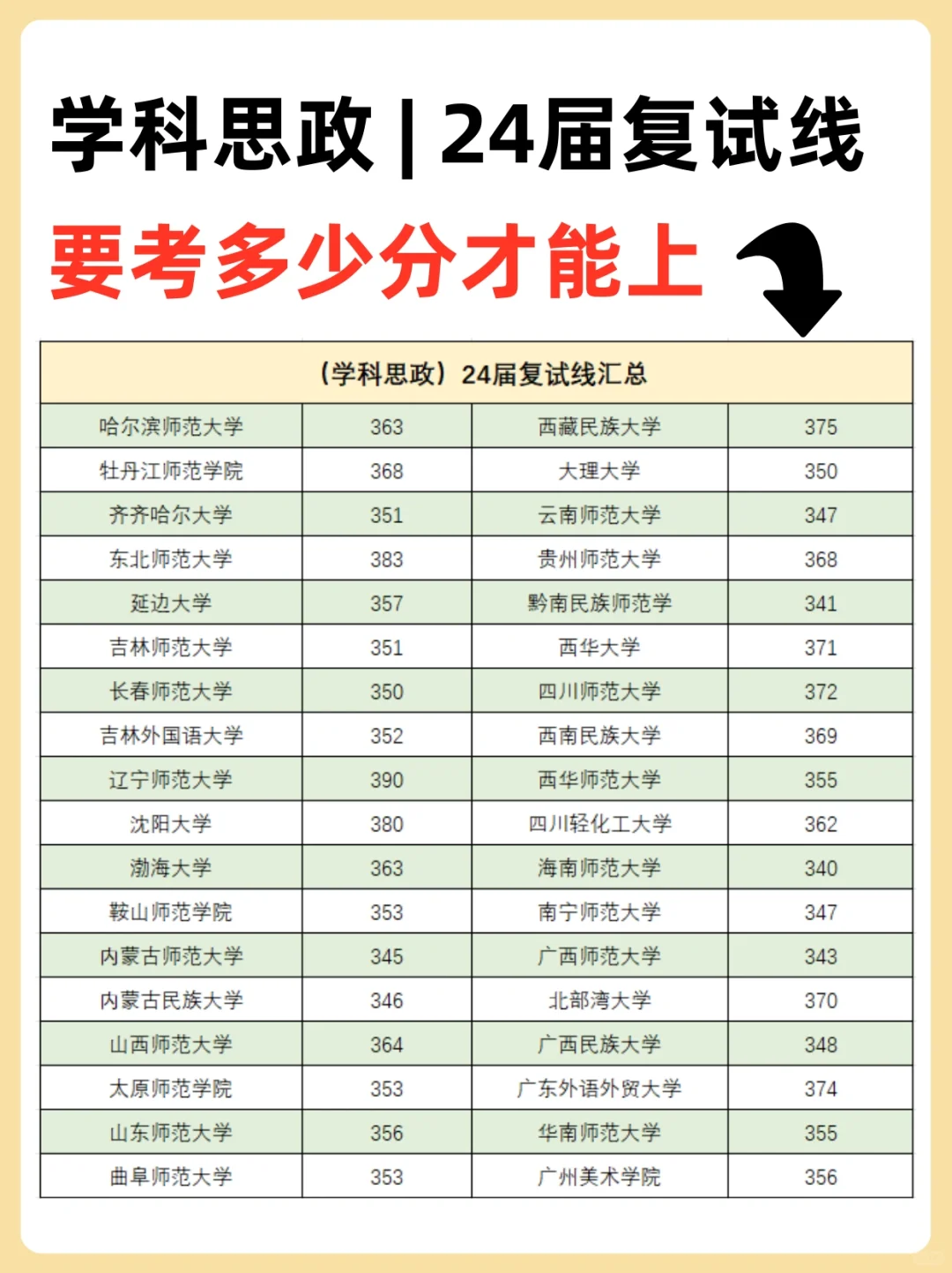 学科思政 | 24复试线✔️