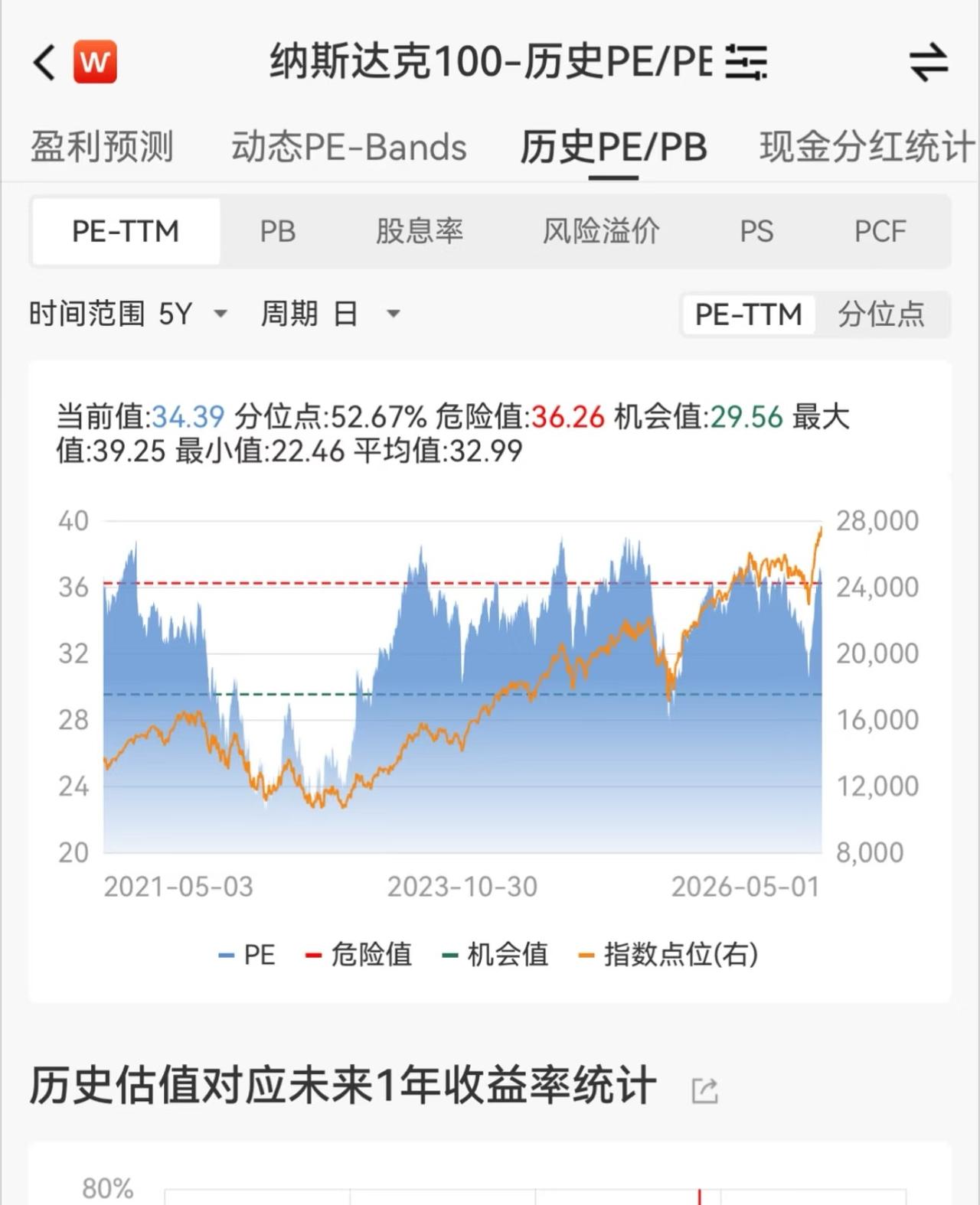 PE前几天还37倍，最近几天各家财报出完直接34倍。增长速度太强了。
	
34.
