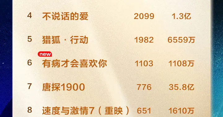 全国周票房达2.15亿《向阳·花》连续两周夺周冠