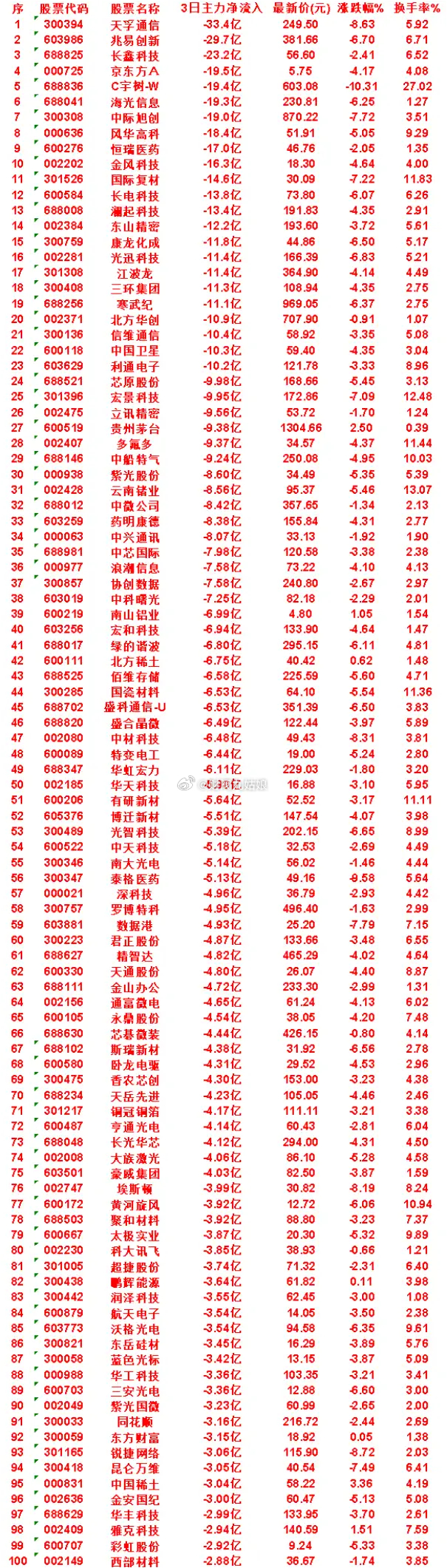 8月25日，前3天主力流出的名单金风科技：3日净流出 16.3亿，涨跌幅 -4.