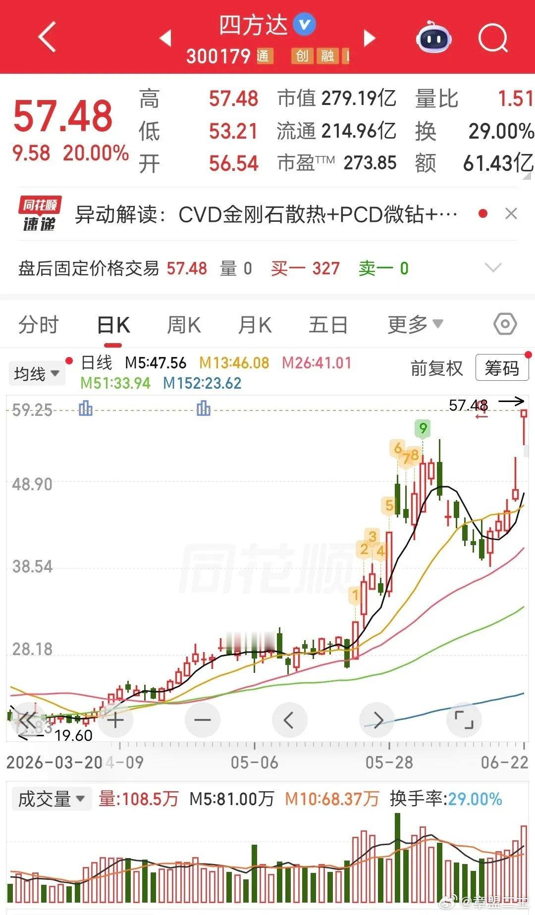 金莎 我真的不是一米五几秒板爆头，2.8亿差点被埋！今天四方达开盘秒板，强势反包