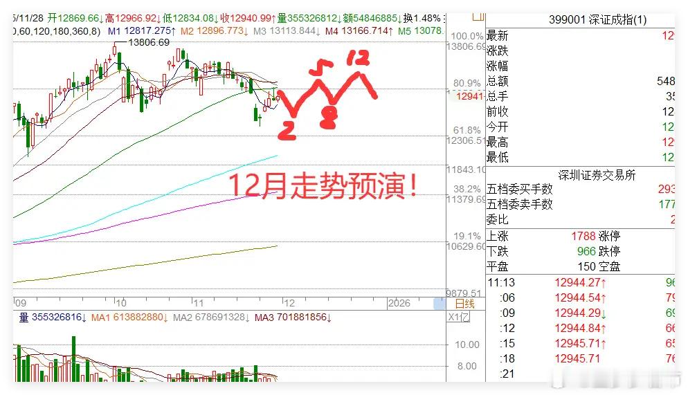 11.28日午评:A股低开高走,红色星期五,接下来怎么看？很多朋友期盼我预判错1