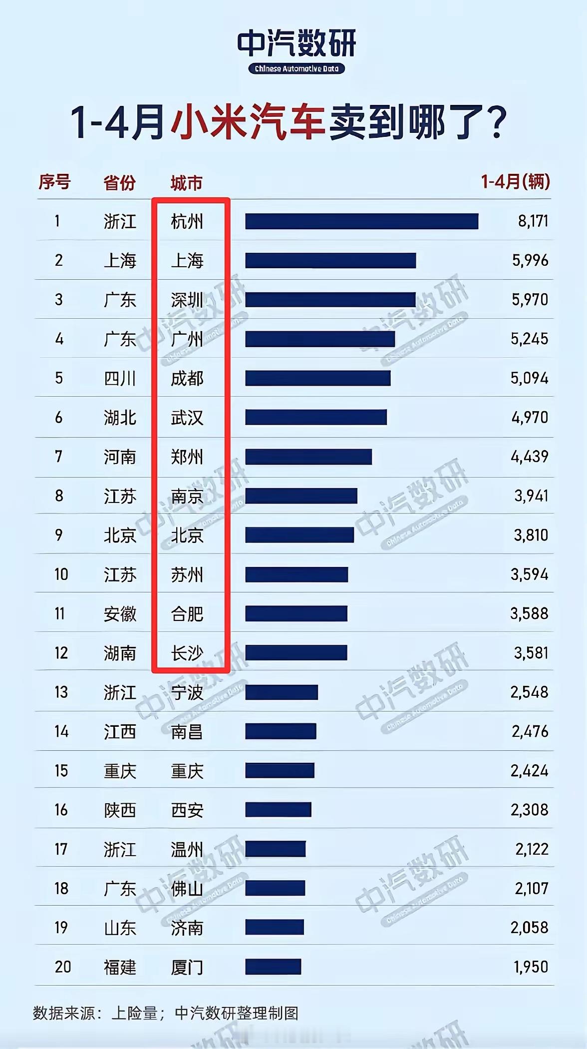 2025年12.5万辆小米汽车，杭州人最爱买小米，北方郑州买的最多 ​​​
