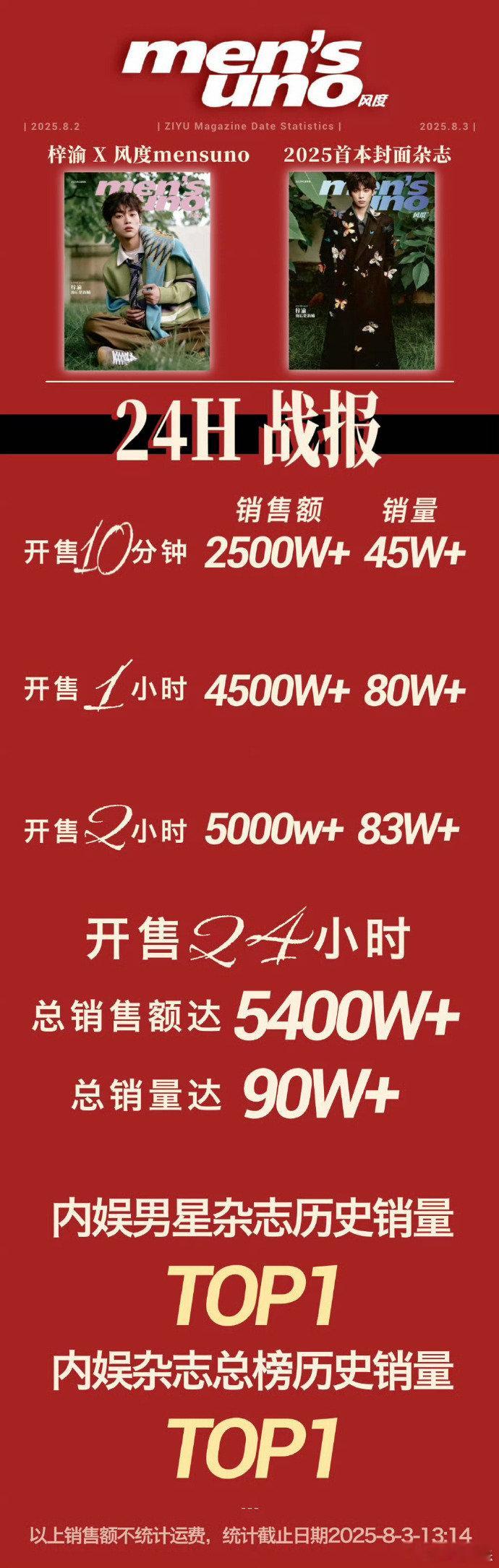 梓渝风度24h战报0w+销量是勋章，5400w+销售额是底气！梓渝《风度》战报，