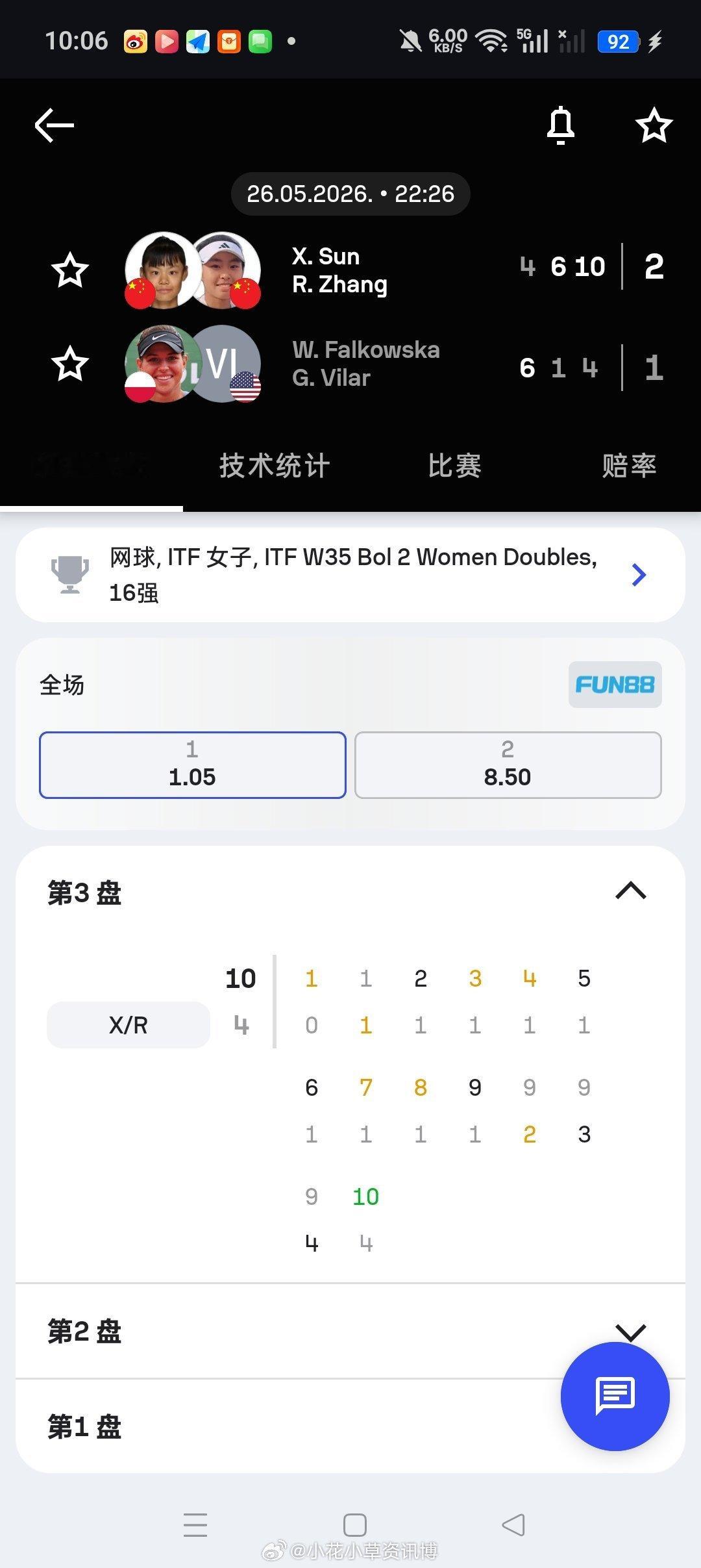 小花小草资讯 【🇭🇷波尔W35】女双首轮🇨🇳孙心然/🇨🇳张瑞恩4-6