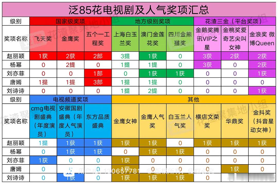 85花影视奖项汇总： 