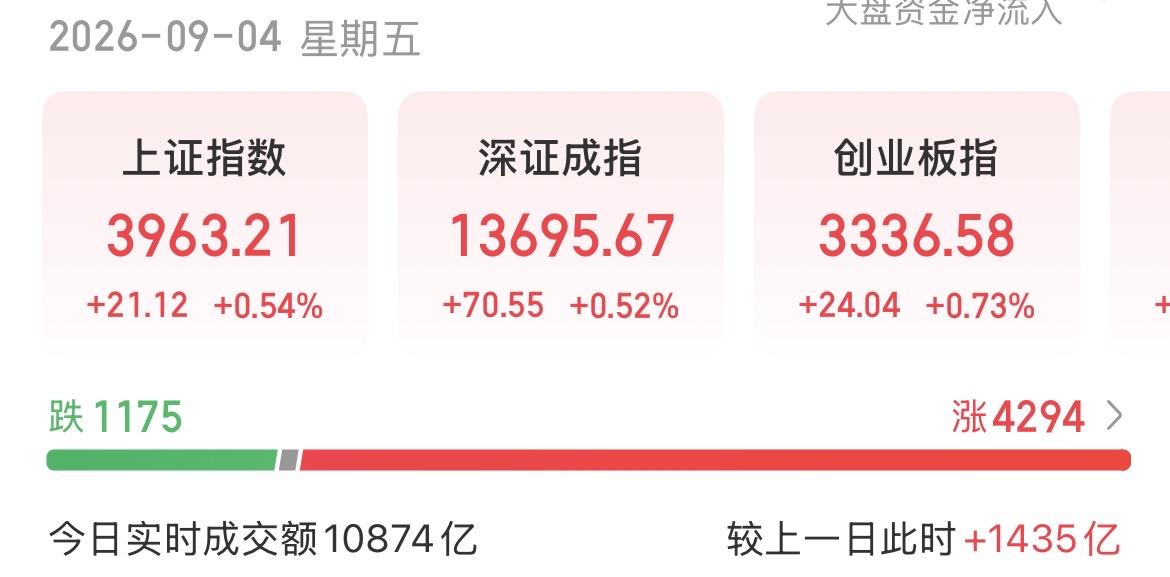 （9月4日上午）
资金全面回流，场外资金持续入场，冲高回落是假象？

总感觉今天