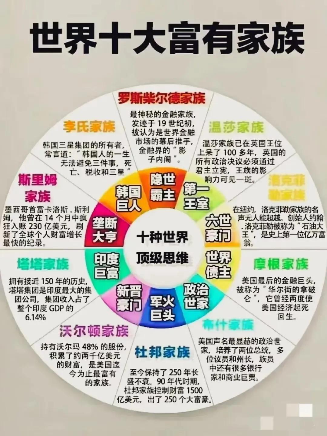 #世界十大富有家族#