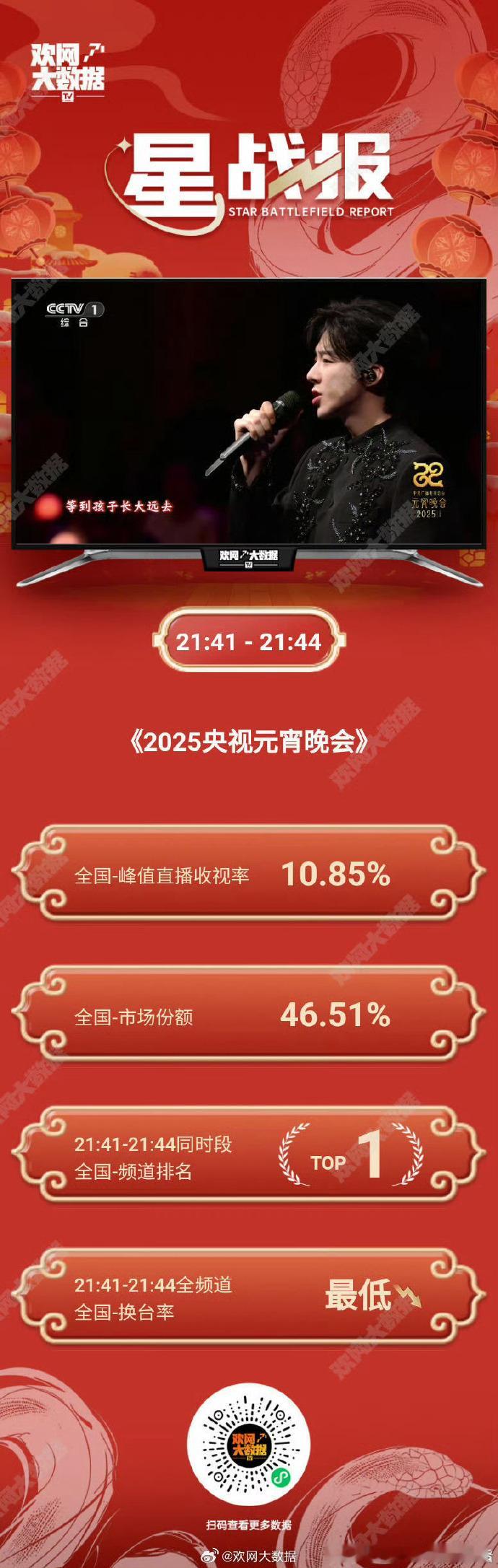 刘宇宁在2025跨年、春晚及元宵晚会上的表现，成功出圈！ 