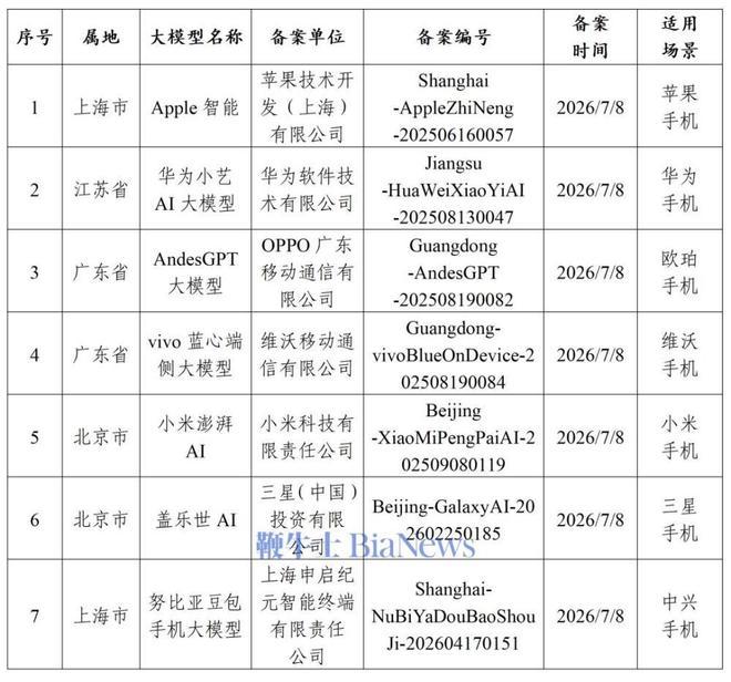 国行 Apple 智能的落地路径越来越清楚了：千问先接入顶上，苹果再跟阿里联合训