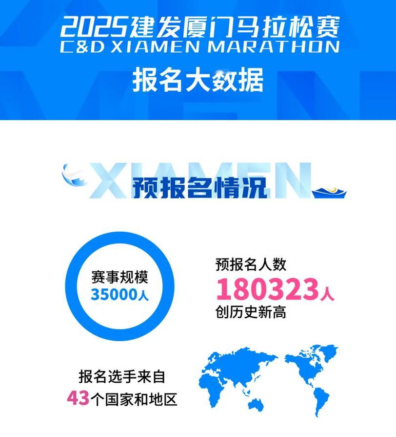 #厦门马拉松# 报名的几个核心数据：[热卖]报名人数180323，国内全马报名人