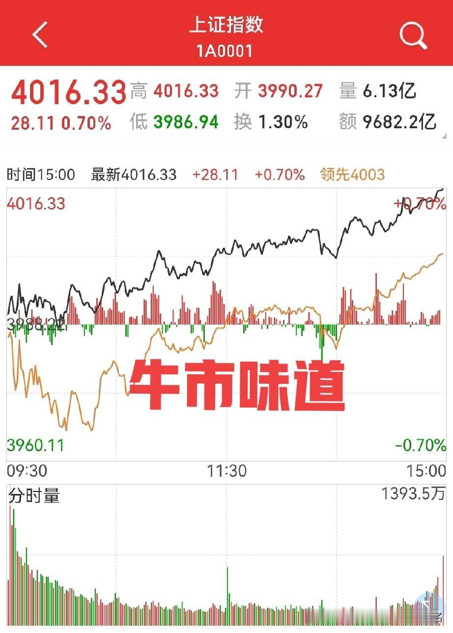 有色、煤炭、光伏、电池、券商等板块齐涨，牛市气氛非常的浓厚，慢牛再次延续！

周
