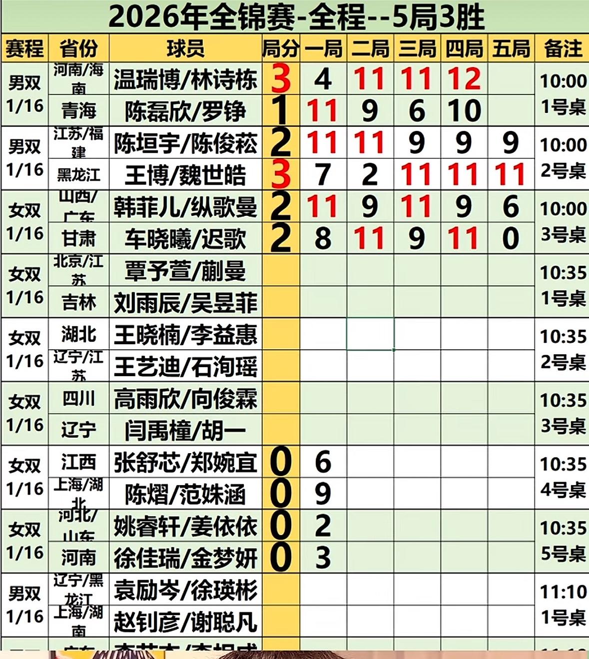爆冷，陈垣宇/陈俊菘2:3王博/魏世皓，止步正赛首轮，太遗憾😞……
7月16日