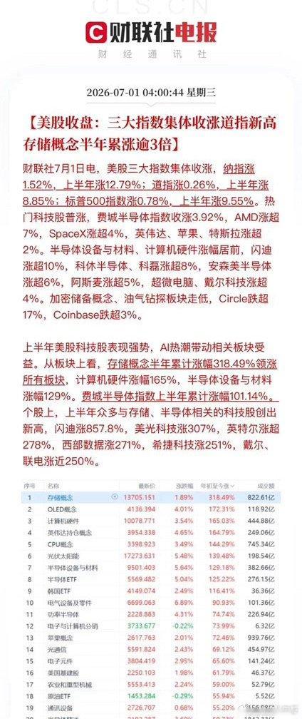 美股上半年也落下帷幕：科技成为最大赢家，费城半导体指数半年涨幅达101%，存储芯