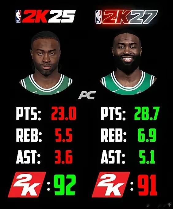 随着2K27球员能力值的公布，NBA 杰伦·布朗的评分定为91，较前作《NBA 