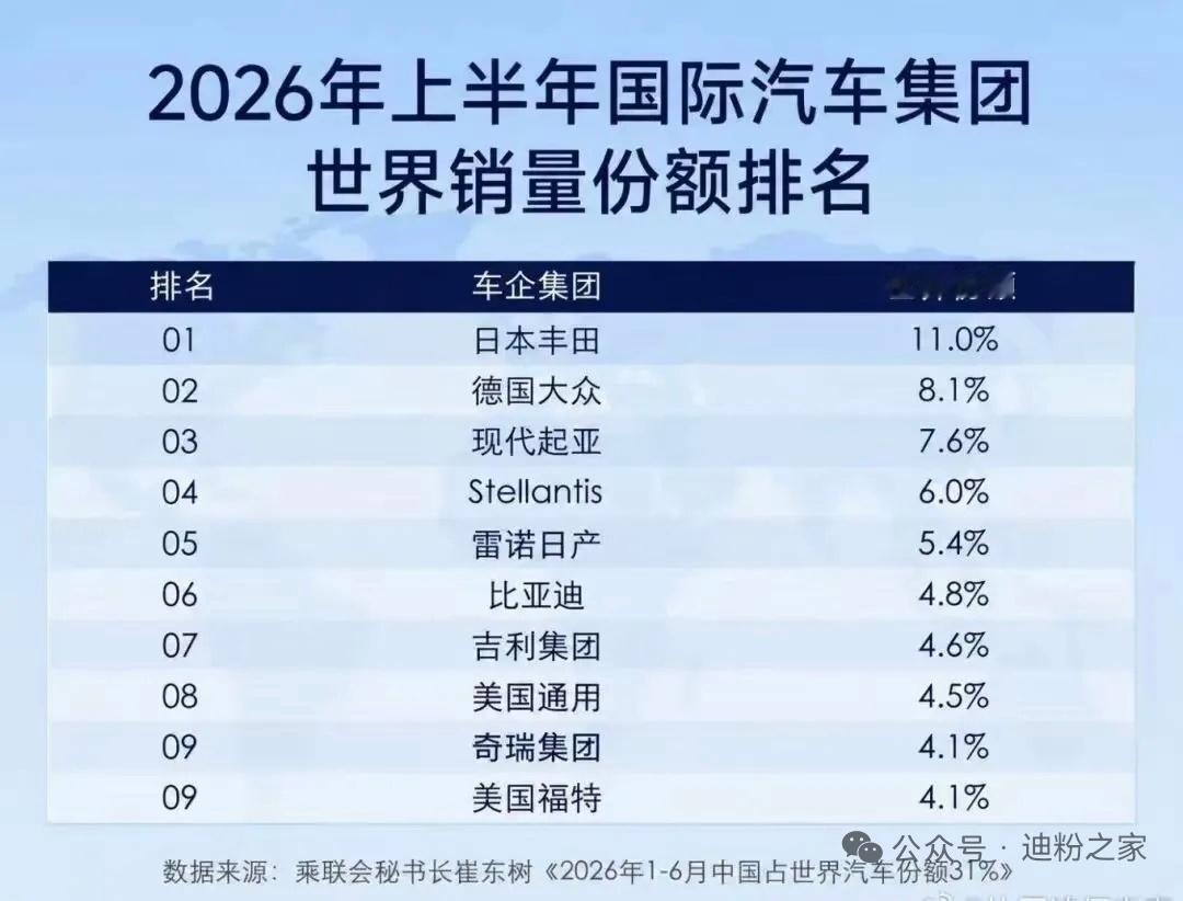 2026年上半年国际汽车集团世界销量，比亚迪排名第六。等到年底，比亚迪销量有望进