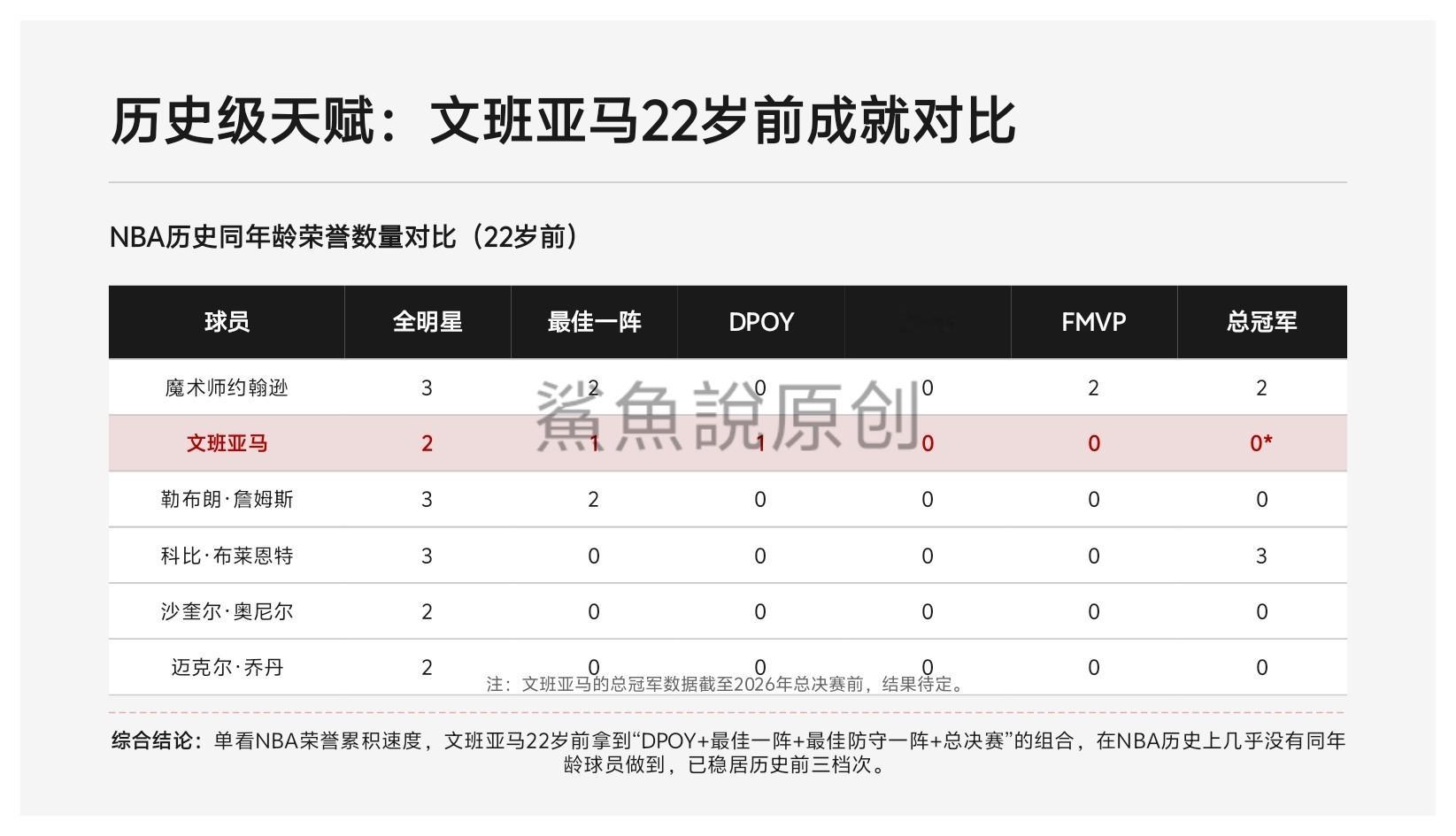 我做了一个 NBA 历史上与文班亚马同年龄荣誉数量对比，大家也不要对他太严厉，还