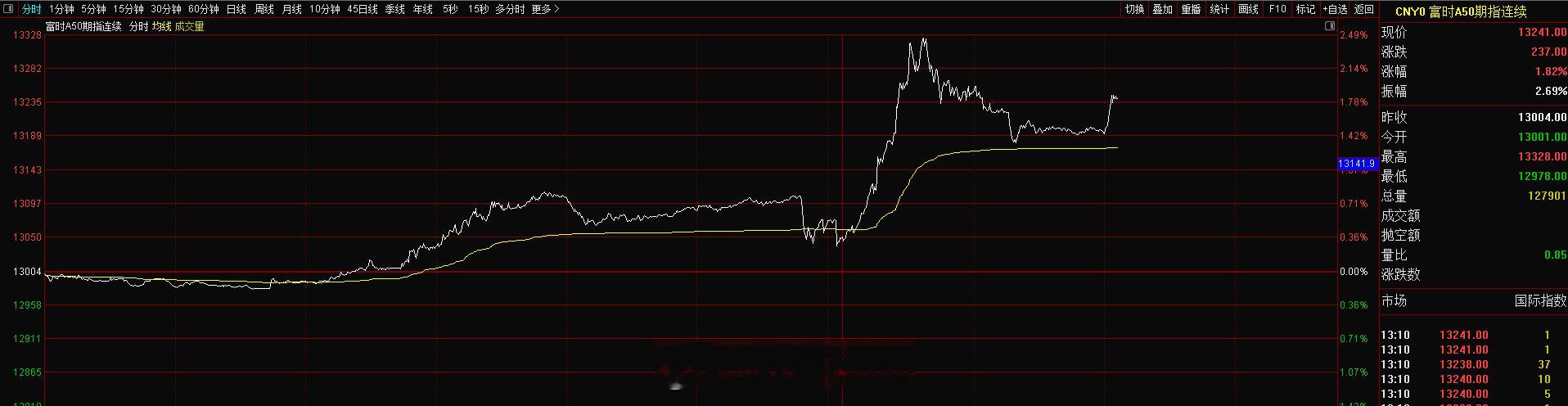 A50目前涨1.8%，曾经一度上涨到2.4%。1.28日至今海外中国互联最大涨幅
