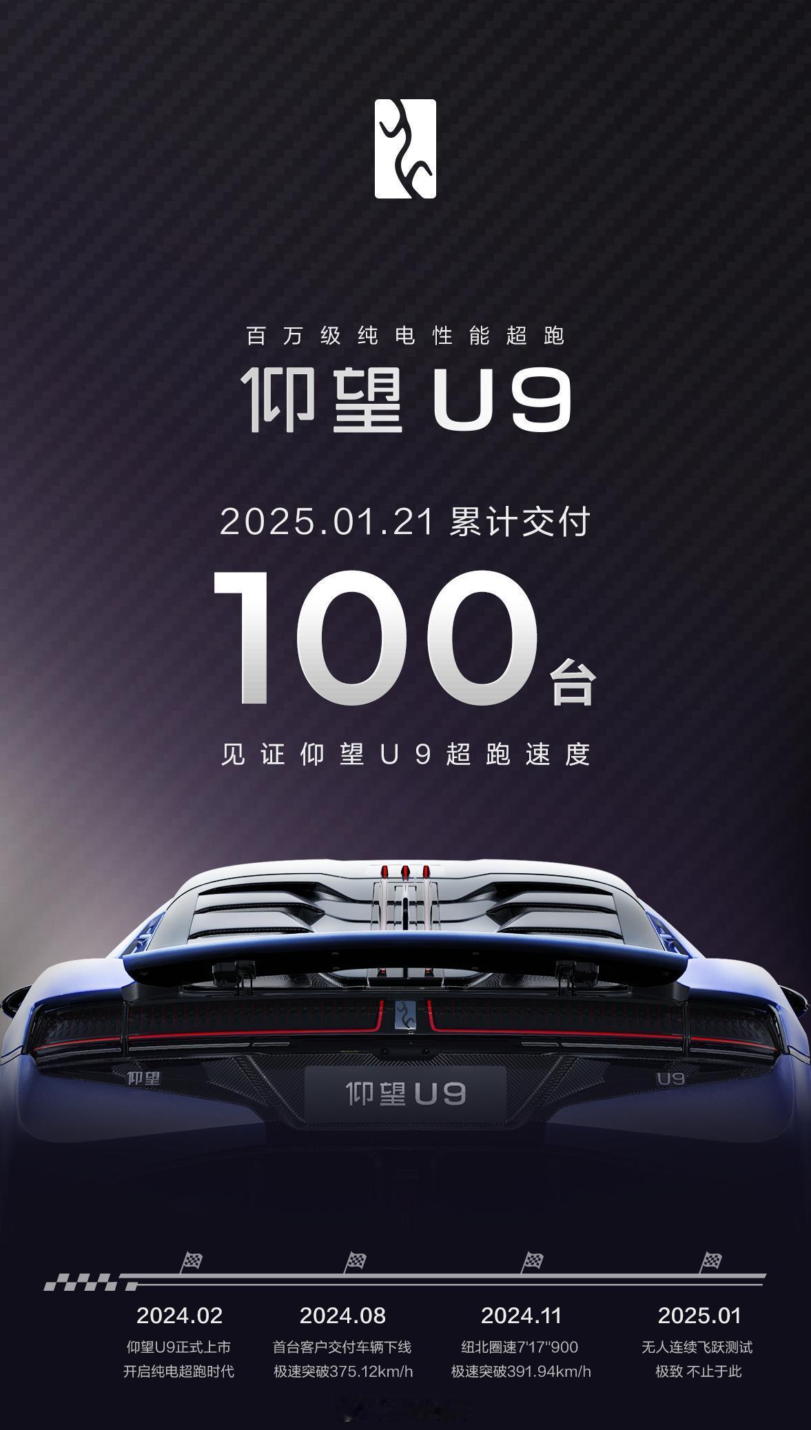 仰望U9交付量破百了，从去年8月份开始交付才5个月不到，这也刷新了中国品牌超跑的