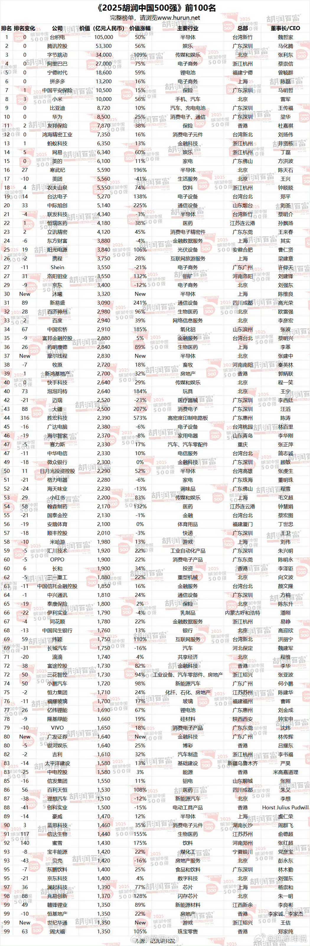 小米首次进入中国500强前十台积电/腾讯/字节包揽前三，小米新进前十