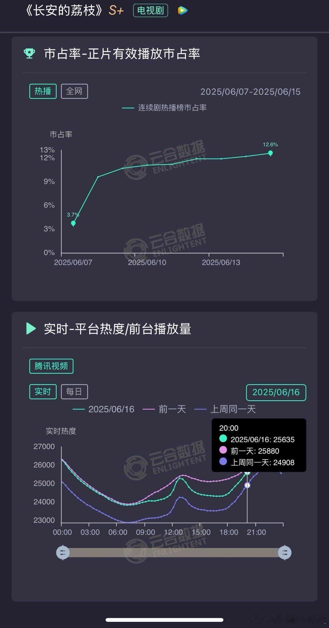 大家别太过分了，云包场领了至少得看一集吧，人家荔枝每天2w场就是60w，再这样包
