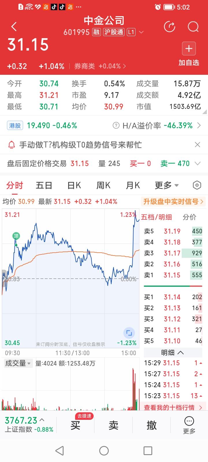 中金公司尾盘放量拉旗杆为哪般？
中金公司今天收盘上涨1.04%，涨幅居券商股涨幅
