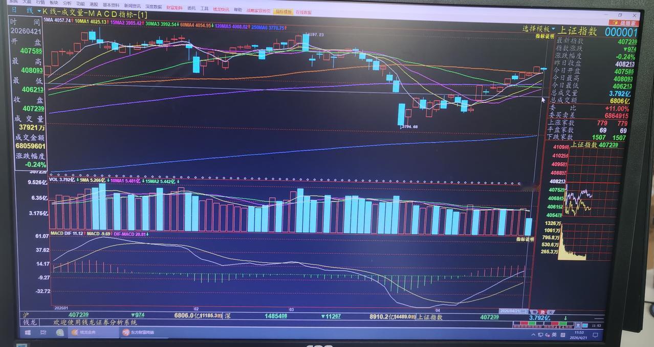 老手说股：（3）
家人们，今天上午大盘在高位震荡，上午已经收盘，后市怎么看？
再