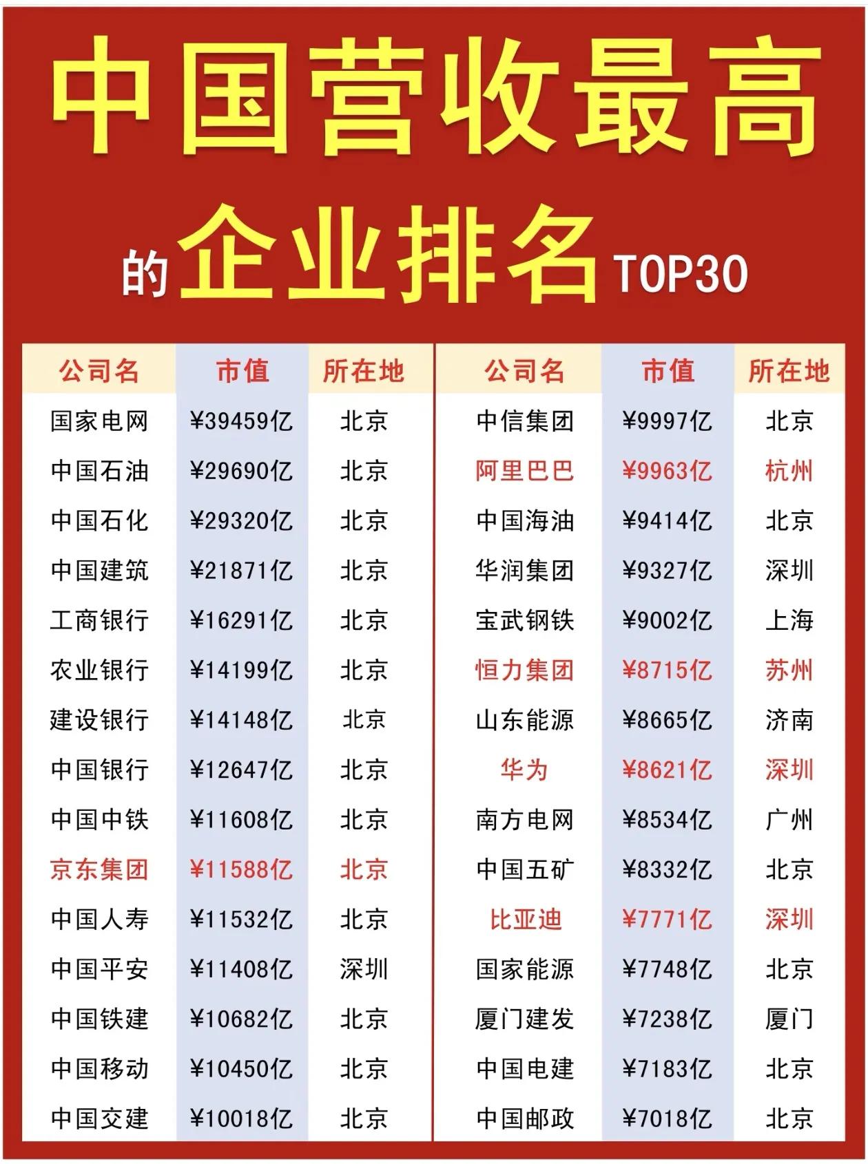 中国🇨🇳营业收入三十强企业