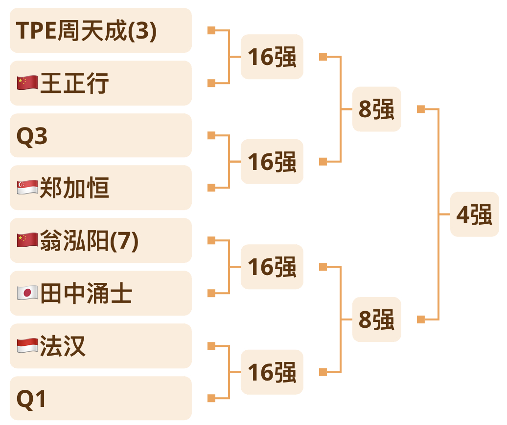 这个男单1/4区谁能晋级4强[举手] ​​​