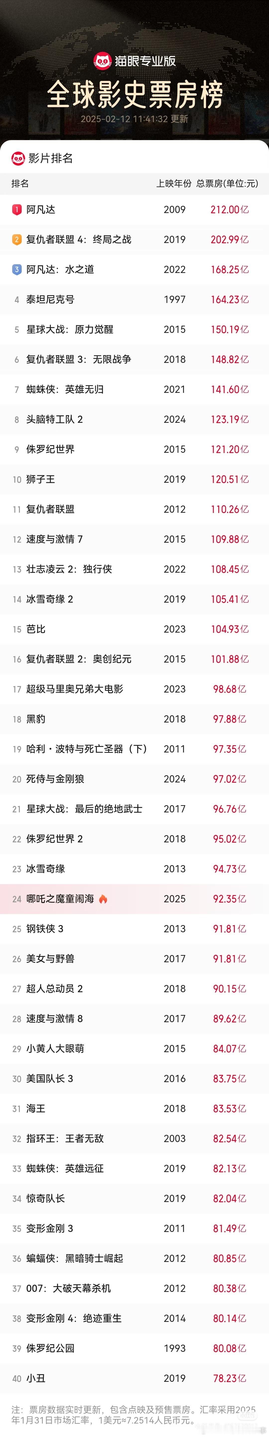 全球票房 目前哪吒2票房排名全球影史票房榜第24位了。[哪吒使坏] 