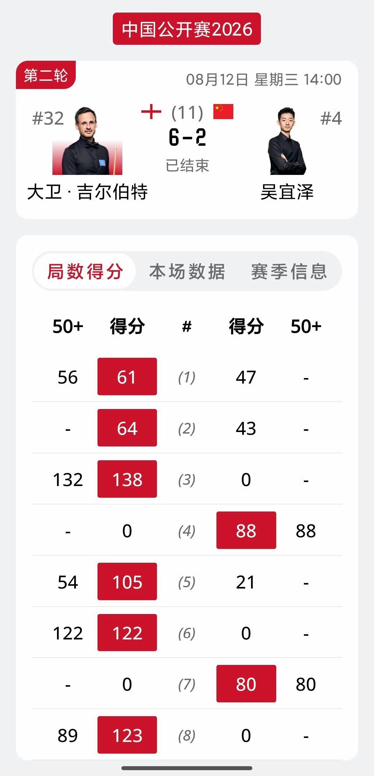 该给丁主任道歉了！现在来看，丁俊晖1-6输给吉尔伯特也没那么离谱了。新科世锦赛冠