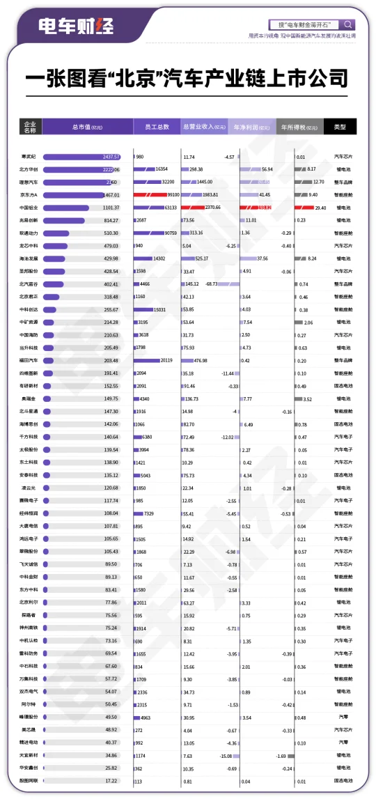 一图看北京汽车相关产业链上市公司