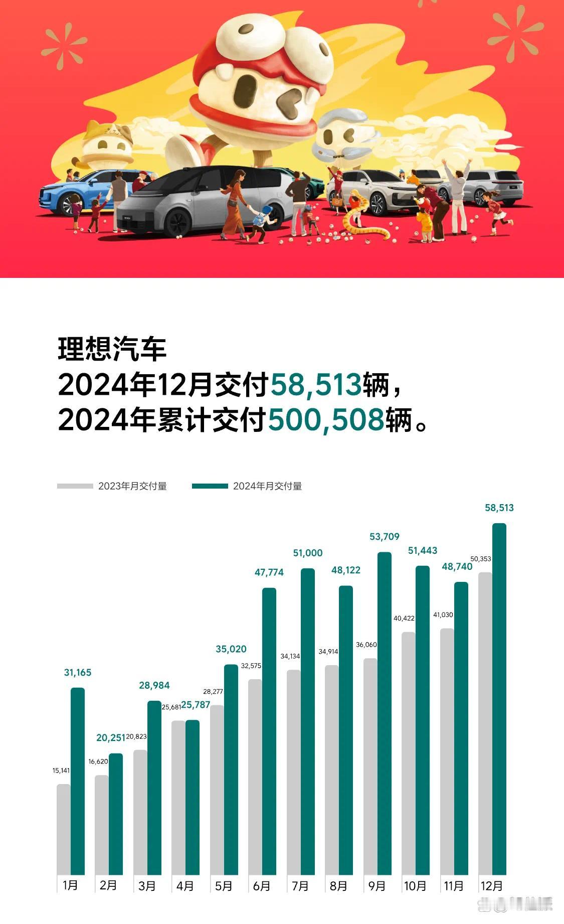 整个2024年车市，笑到最后的除了比亚迪之外还有理想。
理想再2024年最后一个