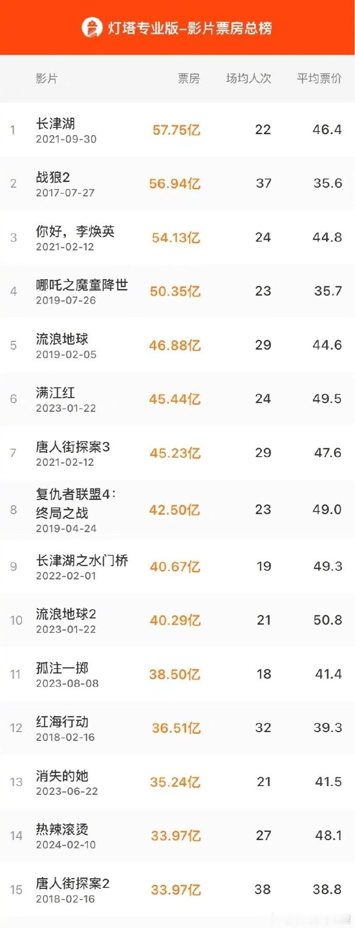 电影《热辣滚烫》票房突破34亿，位列中国电影票房总榜第14位。据灯塔专业版数据，